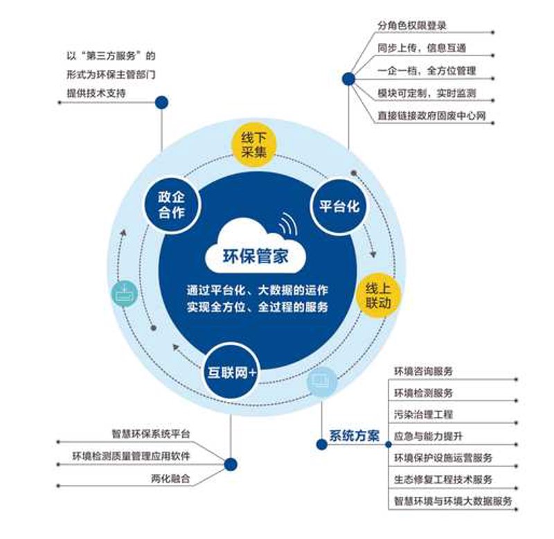 环保技术研发：避免走入误区